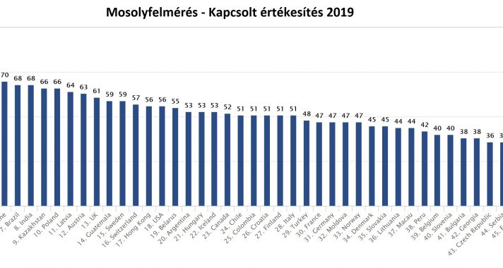 Globális felmérés: köszönésben elitszinten a magyar eladók - Tíz vevőből nyolcra rámosolyognak a hazai üzletekben