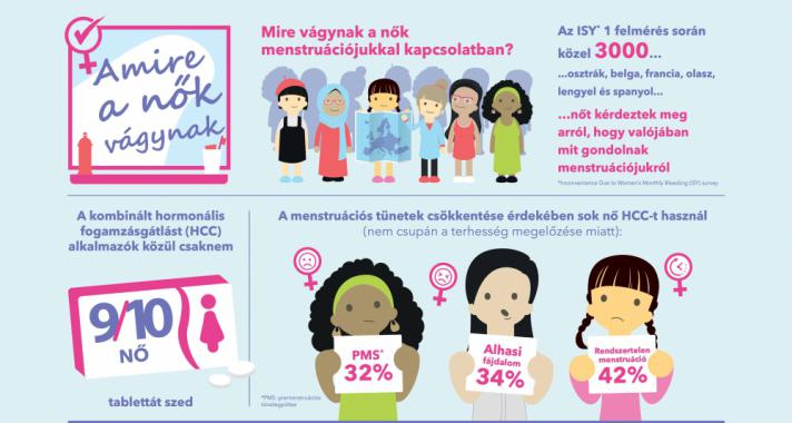 Kutatások szerint a magyar nők többsége sem szeretne havonta menstruálni!