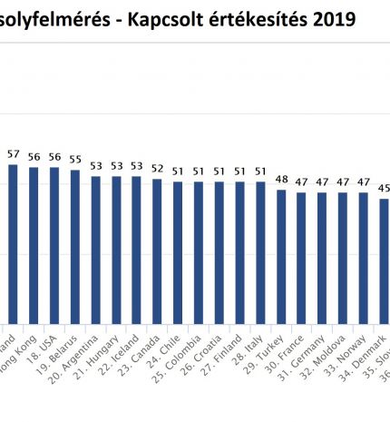 Globális felmérés: köszönésben elitszinten a magyar eladók - Tíz vevőből nyolcra rámosolyognak a hazai üzletekben