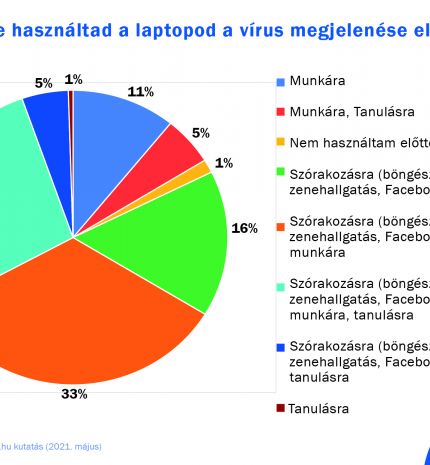 Több munka, kevesebb szórakozás – markánsan megváltozott az otthoni laptophasználat hazánkban a pandémia hatására