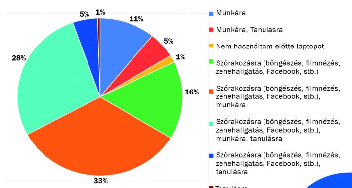 Több munka, kevesebb szórakozás – markánsan megváltozott az otthoni laptophasználat hazánkban a pandémia hatására