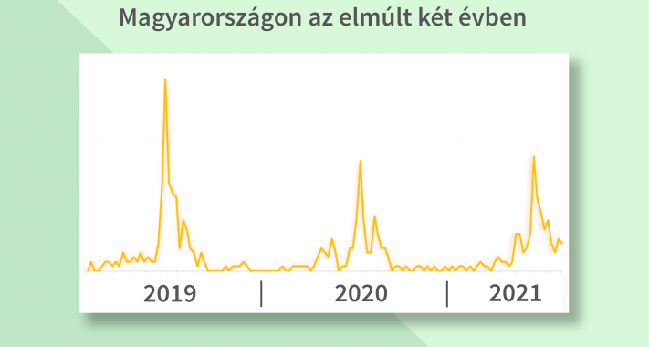 Hiába a szakemberek figyelmeztetése, csak akkor használnak fényvédőt a magyarok, ha nyaralni mennek