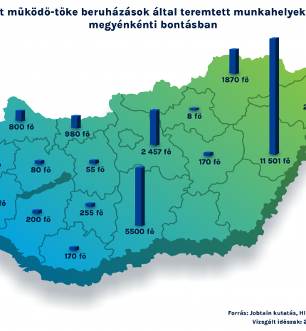 Rekord mértékben teremtik az új munkahelyeket a kiemelt ipari beruházások