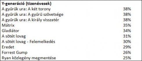 A filmrajongók kedvenc moziélménye A gyűrűk ura trilógia